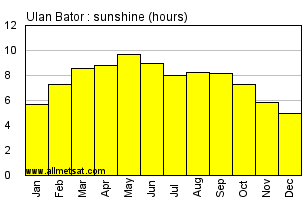 Ulan Bator Mongolia Annual & Monthly Sunshine Hours Graph